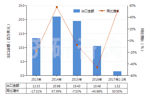 2013-2017年2月中國其他礦物油用的配制添加劑(抗氧劑、防膠劑、粘度改良劑、防腐劑及其他配制添加劑)(HS38119000)出口總額及增速統(tǒng)計(jì)